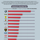 Image for article titled BMW Dominates App Used By Self-Absorbed Individuals